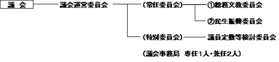 議会構成
