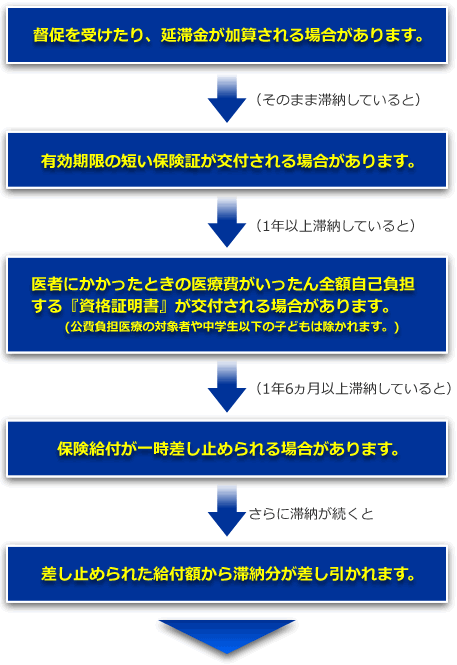 未納期間措置