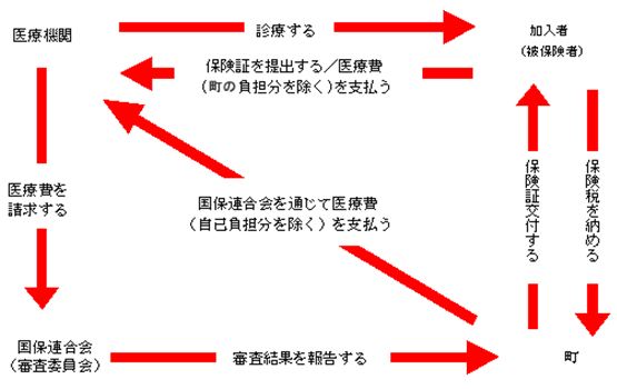 国民健康保険の流れ