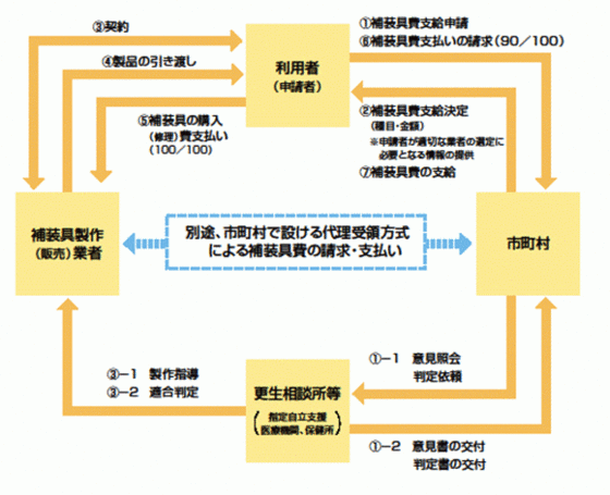 補装具費支給の流れ