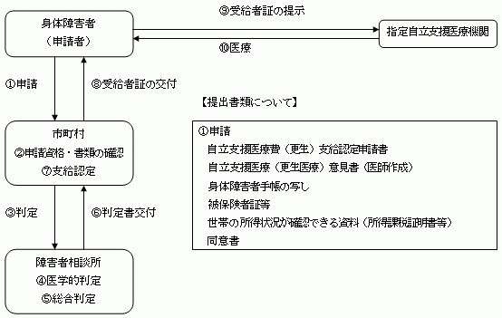 申請手続きの流れ